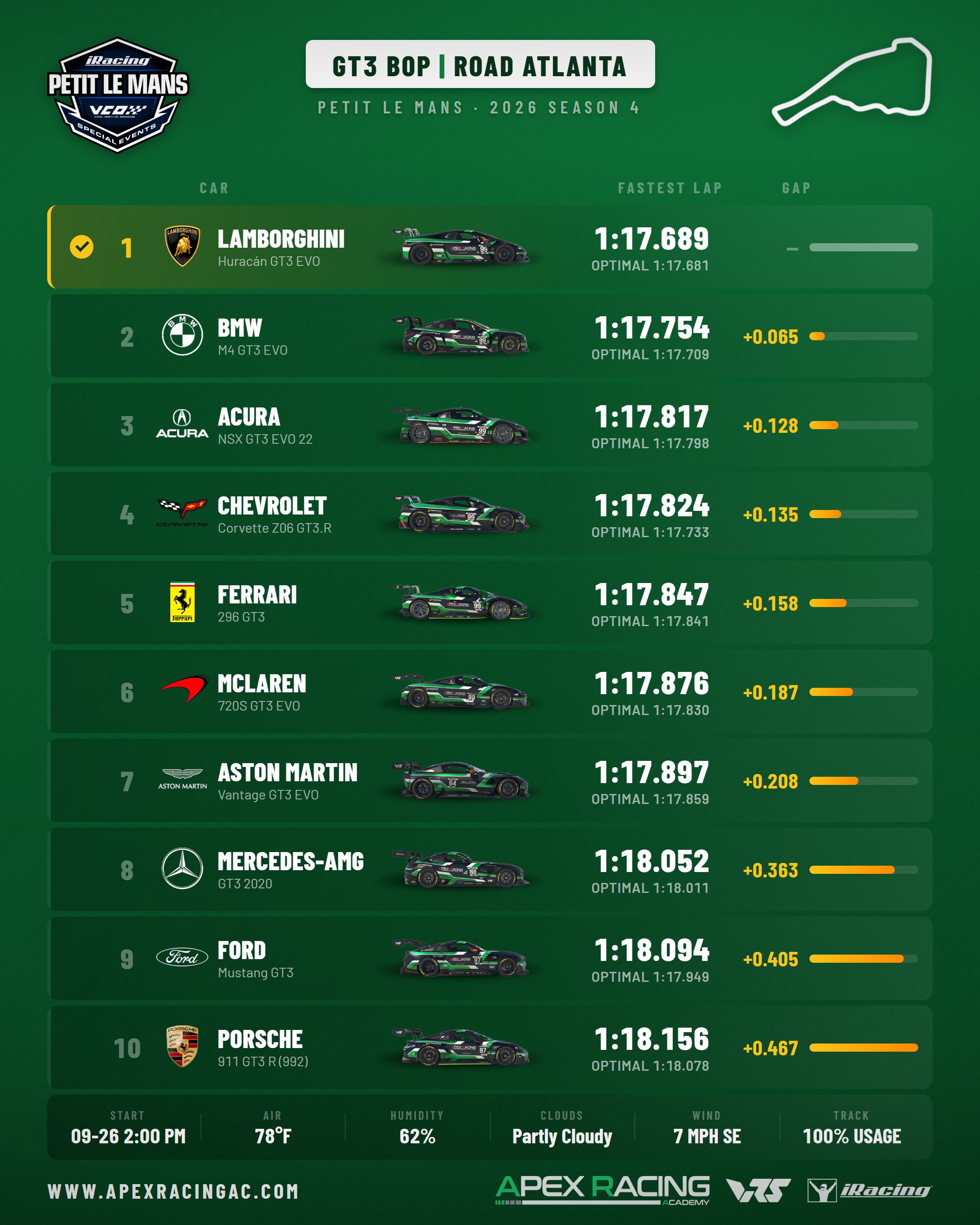 iRacing Petit Le Mans GT3 Balance of Performance chart for Road Atlanta. 10 cars ranked by fastest lap, Lamborghini Huracán GT3 EVO quickest on 1:17.689.