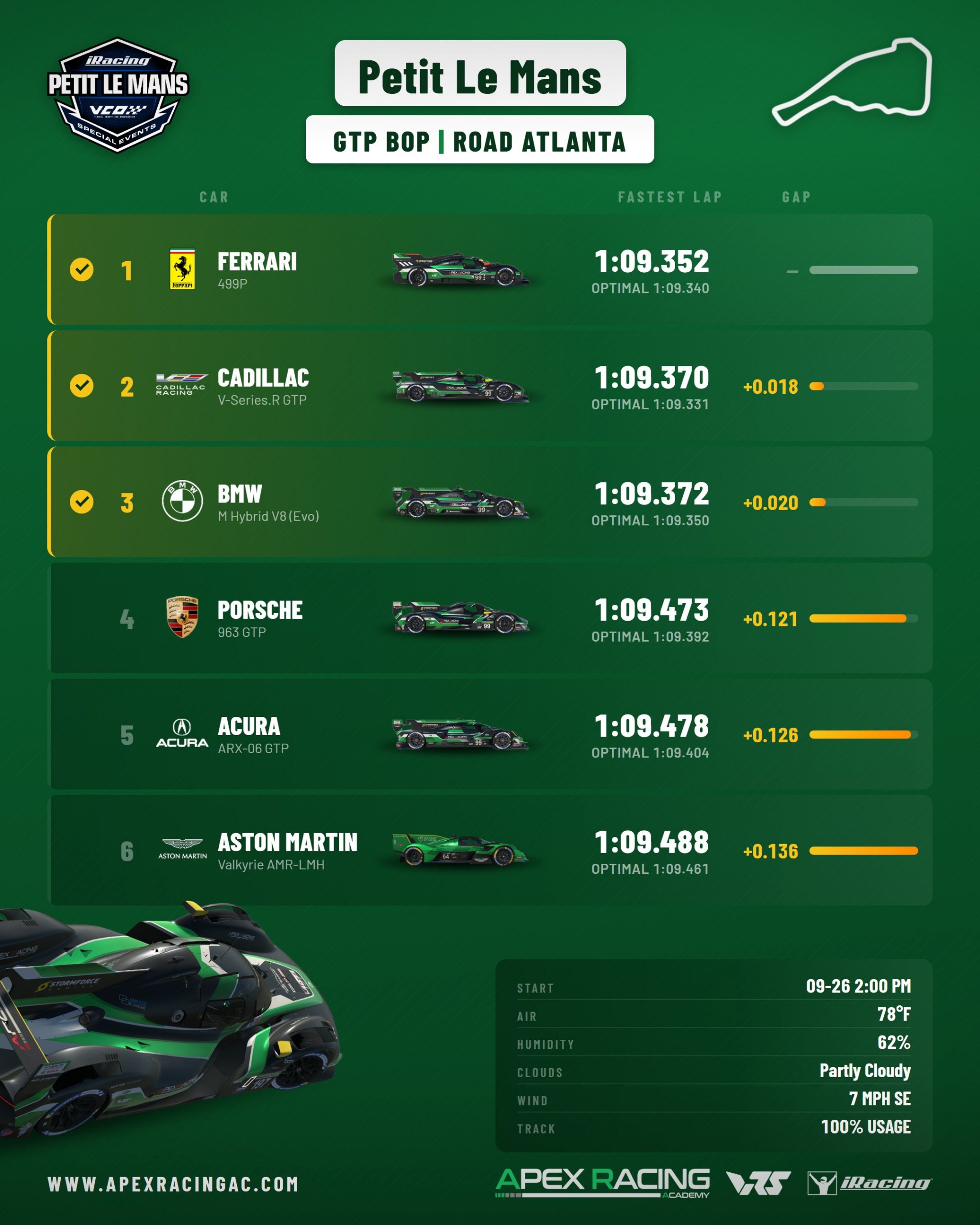 iRacing Petit Le Mans GTP Balance of Performance chart for Road Atlanta. 6 cars ranked by fastest lap, Ferrari 499P quickest on 1:09.352.