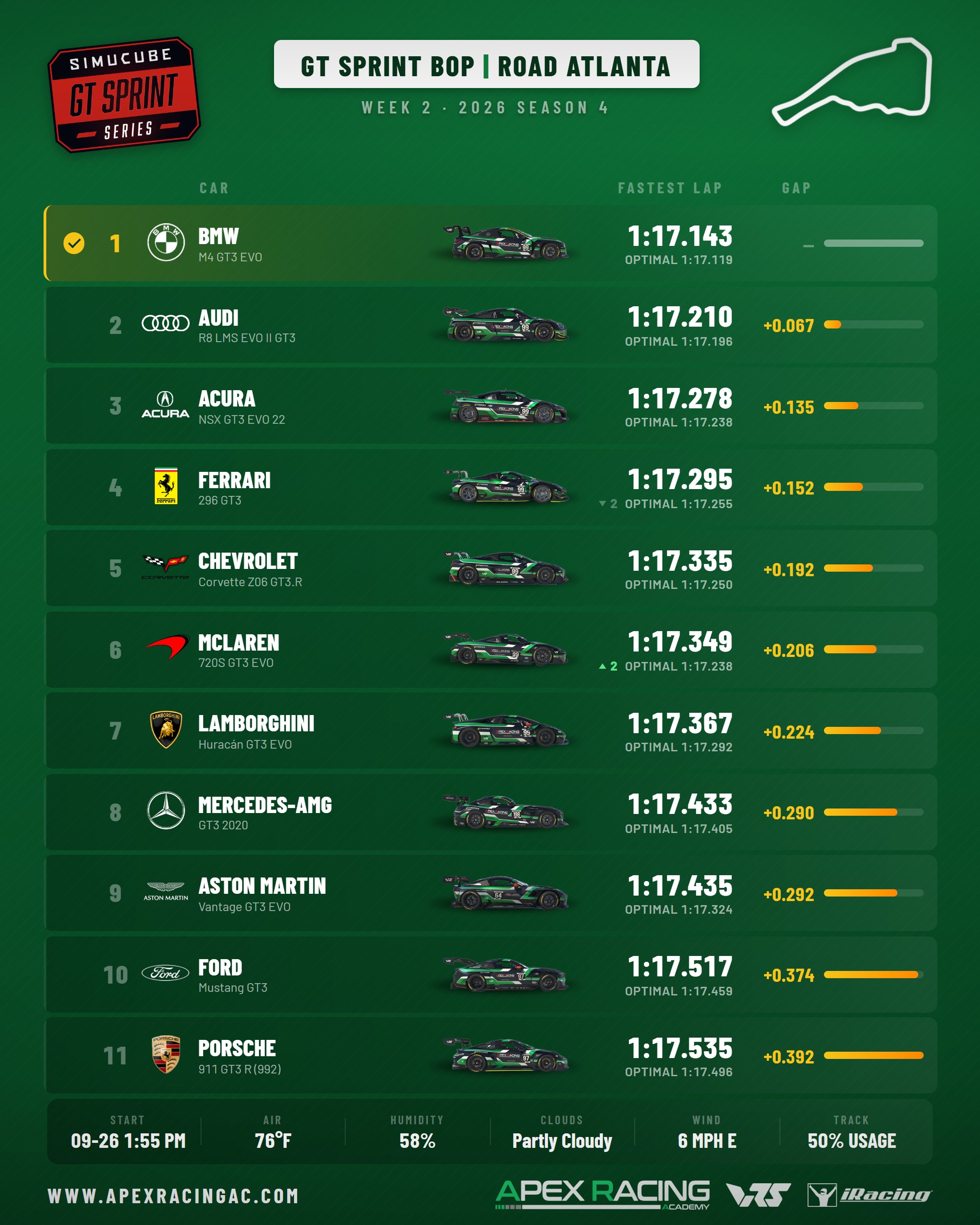 iRacing GT Sprint GT3 Balance of Performance chart for Road Atlanta, iRacing Week 2. 11 cars ranked by fastest lap, BMW M4 GT3 EVO quickest on 1:17.143.