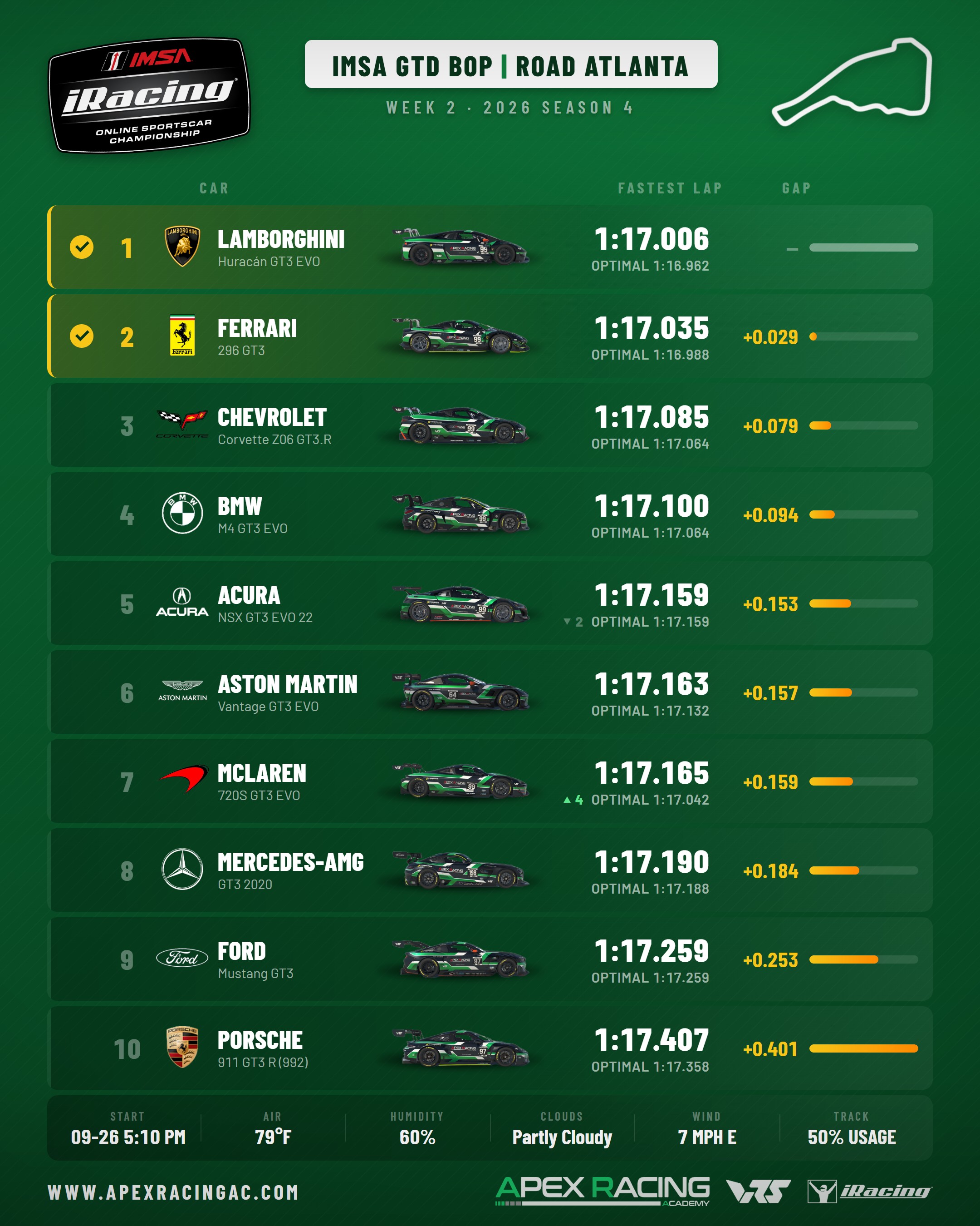 iRacing IMSA GTD Balance of Performance chart for Road Atlanta, iRacing Week 2. 10 cars ranked by fastest lap, Lamborghini Huracan GT3 EVO quickest on 1:17.006.