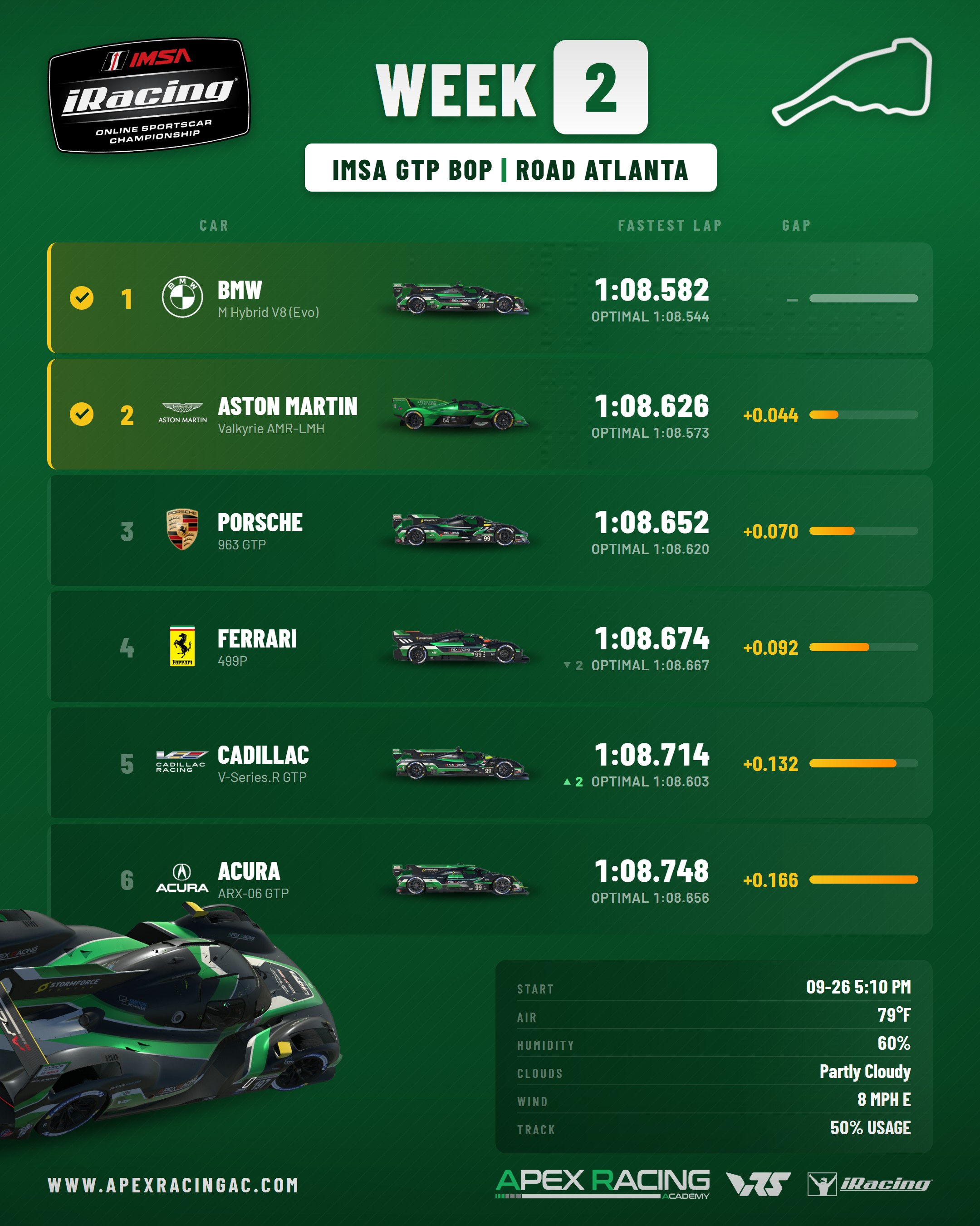 iRacing IMSA GTP Balance of Performance chart for Road Atlanta, iRacing Week 2. 6 cars ranked by fastest lap, BMW M Hybrid V8 (Evo) quickest on 1:08.582.