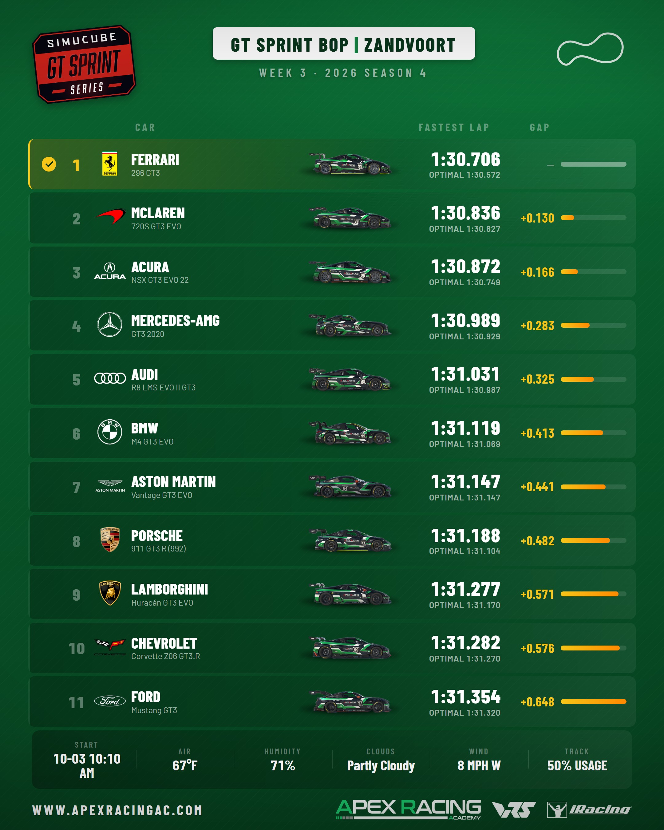 iRacing GT Sprint GT3 Balance of Performance chart for Circuit Zandvoort, iRacing Week 3. 11 cars ranked by fastest lap, Ferrari 296 GT3 quickest on 1:30.706.