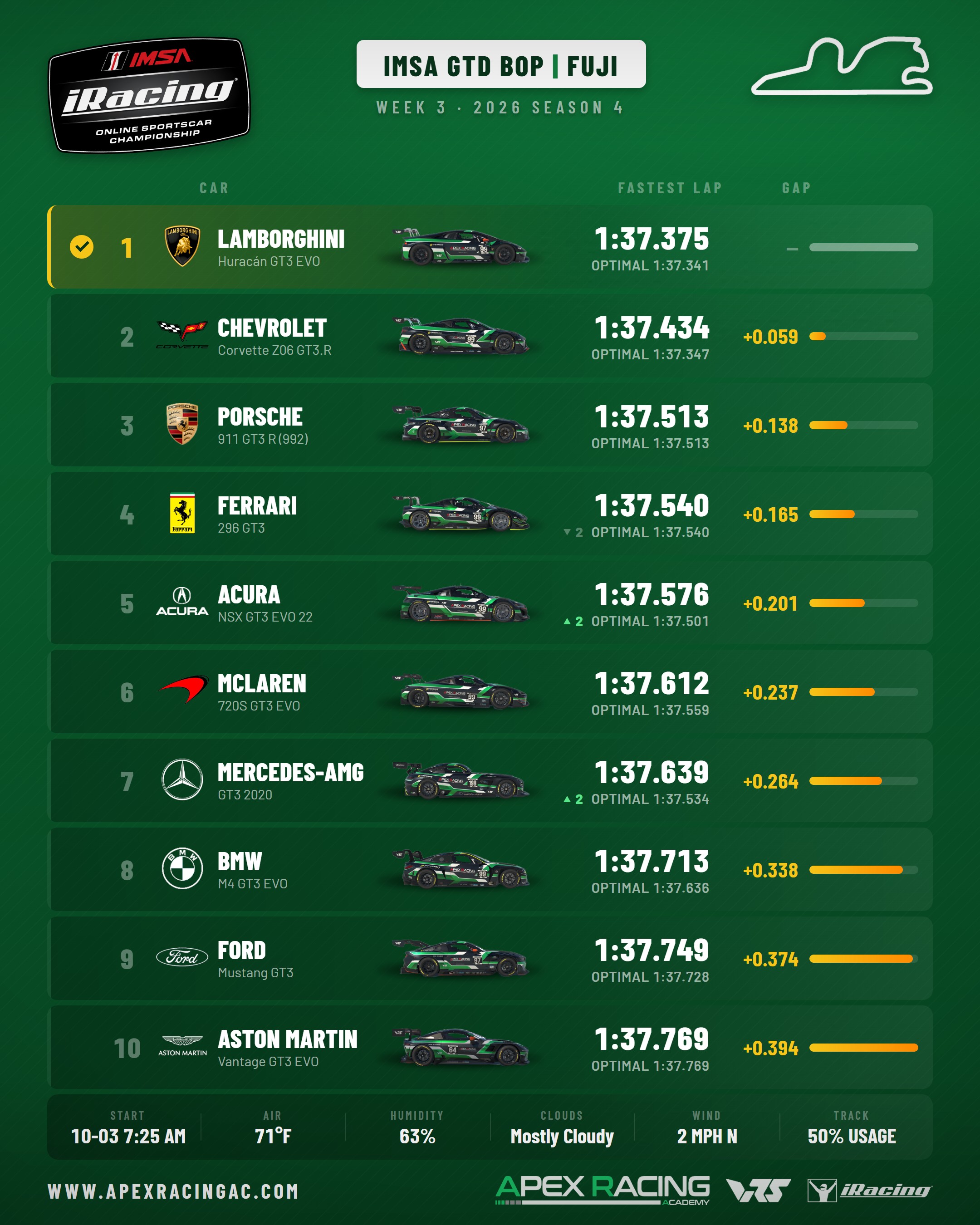iRacing IMSA GTD Balance of Performance chart for Fuji International Speedway, iRacing Week 3. 10 cars ranked by fastest lap, Lamborghini Huracan GT3 EVO quickest on 1:37.375.