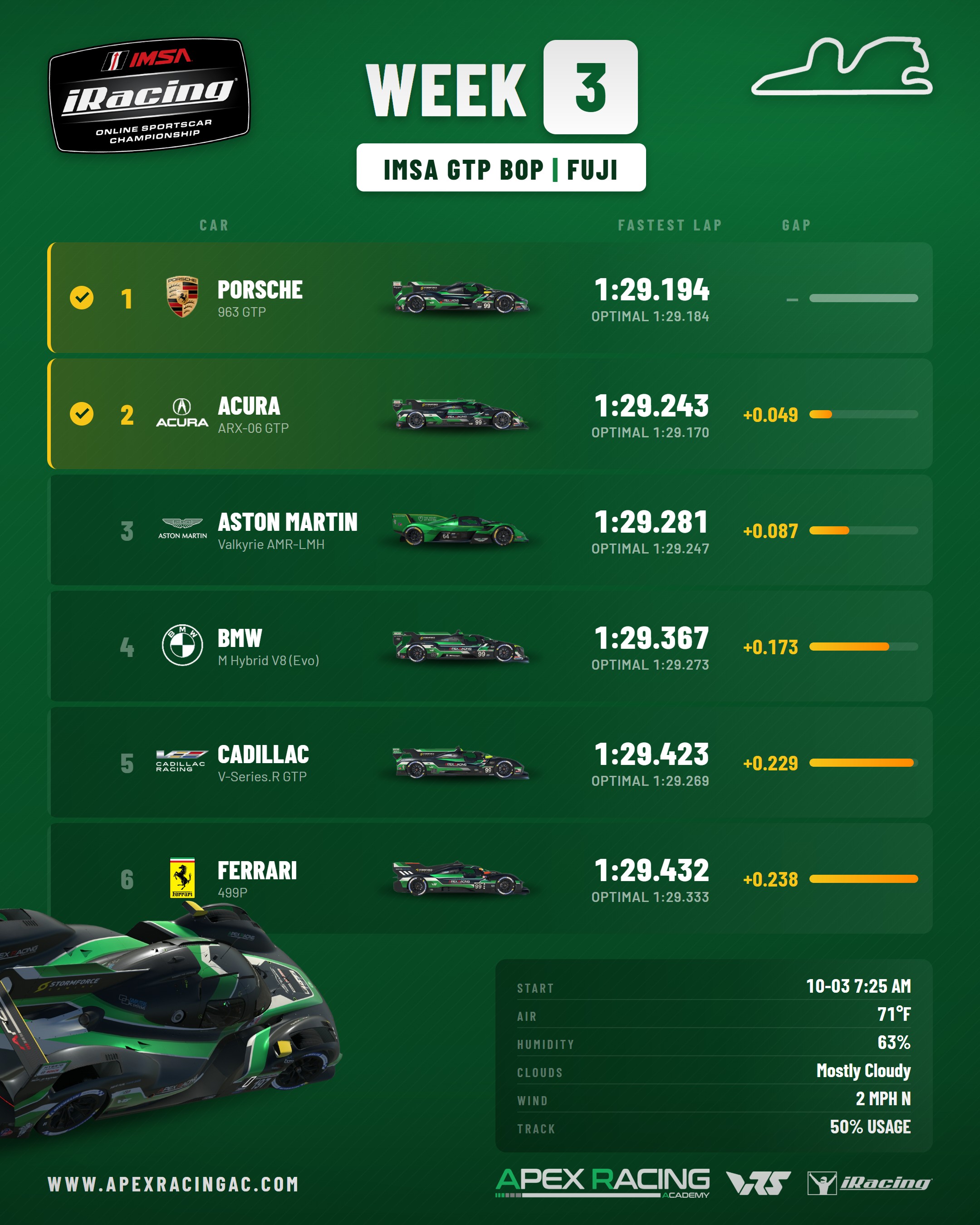 iRacing IMSA GTP Balance of Performance chart for Fuji International Speedway, iRacing Week 3. 6 cars ranked by fastest lap, Porsche 963 GTP quickest on 1:29.194.