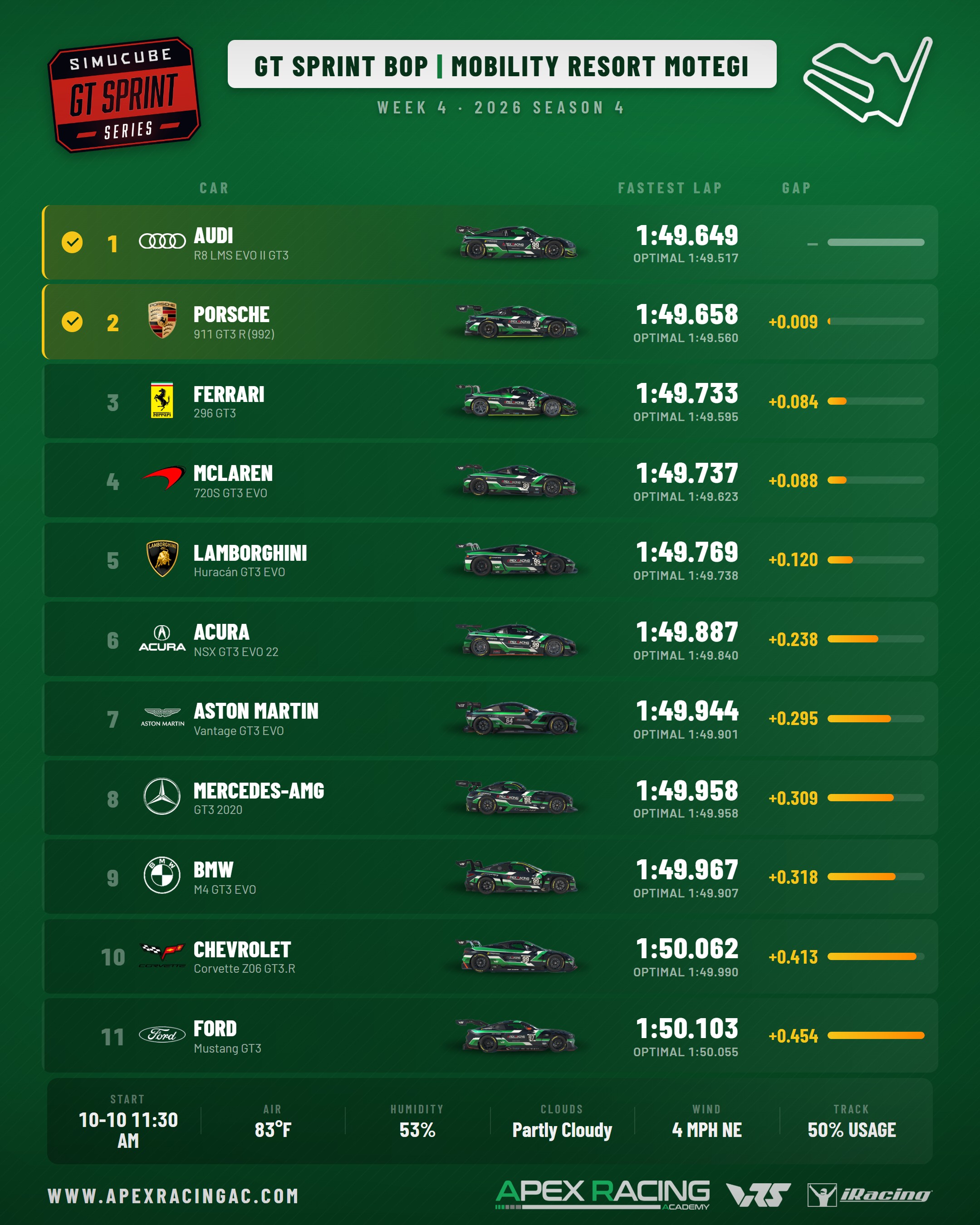 iRacing GT Sprint GT3 Balance of Performance chart for Mobility Resort Motegi, iRacing Week 4. 11 cars ranked by fastest lap, Audi R8 LMS EVO II GT3 quickest on 1:49.649.