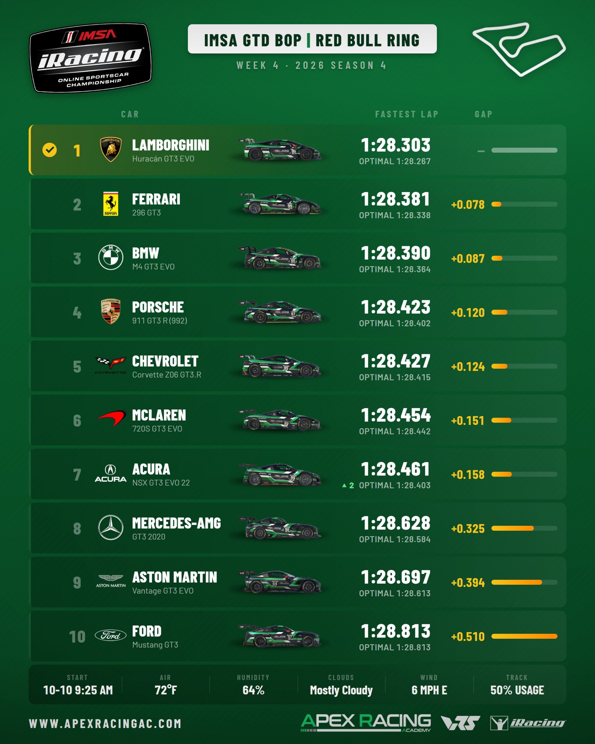 iRacing IMSA GTD Balance of Performance chart for Red Bull Ring, iRacing Week 4. 10 cars ranked by fastest lap, Lamborghini Huracan GT3 EVO quickest on 1:28.303.
