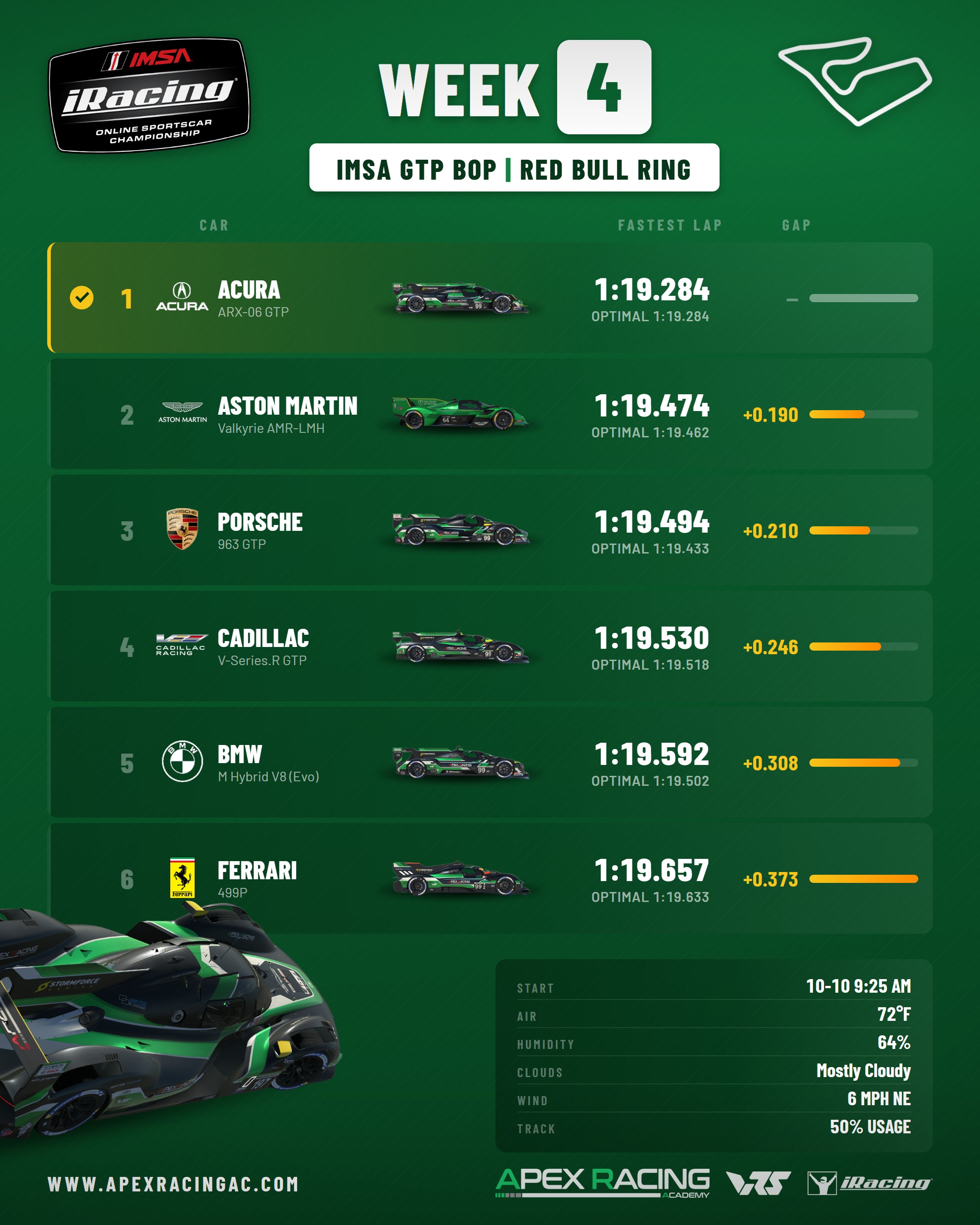 iRacing IMSA GTP Balance of Performance chart for Red Bull Ring, iRacing Week 4. 6 cars ranked by fastest lap, Acura ARX-06 GTP quickest on 1:19.284.